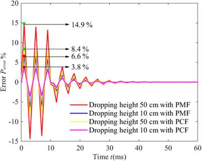 An impact-insensitive fiber optic current transformer based on polarization maintaining photonic crystal fiber delay coil